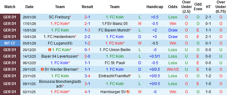 Nhận định, Soi tỷ lệ k&egrave;o FC Koln vs Wolfsburg 02h30 ng&agrave;y 31/1: 2 kẻ c&ugrave;ng khổ - Ảnh 2