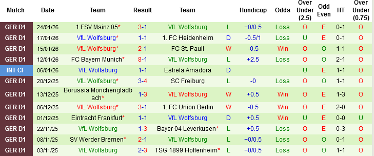 Nhận định, Soi tỷ lệ k&egrave;o FC Koln vs Wolfsburg 02h30 ng&agrave;y 31/1: 2 kẻ c&ugrave;ng khổ - Ảnh 3