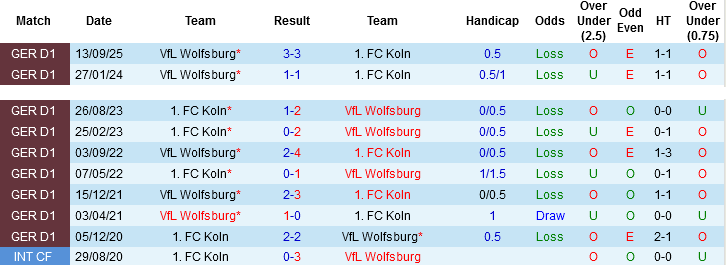 Nhận định, Soi tỷ lệ k&egrave;o FC Koln vs Wolfsburg 02h30 ng&agrave;y 31/1: 2 kẻ c&ugrave;ng khổ - Ảnh 4