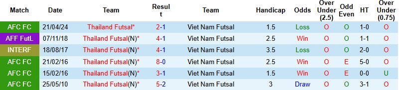 Nhận định, Soi tỷ lệ k&egrave;o Futsal Th&aacute;i Lan vs Futsal Việt Nam 15h00 ng&agrave;y 31/1: 3 điểm cho người Th&aacute;i  - Ảnh 2