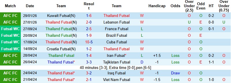 Nhận định, Soi tỷ lệ k&egrave;o Futsal Th&aacute;i Lan vs Futsal Việt Nam 15h00 ng&agrave;y 31/1: 3 điểm cho người Th&aacute;i  - Ảnh 3