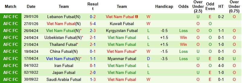 Nhận định, Soi tỷ lệ k&egrave;o Futsal Th&aacute;i Lan vs Futsal Việt Nam 15h00 ng&agrave;y 31/1: 3 điểm cho người Th&aacute;i  - Ảnh 4