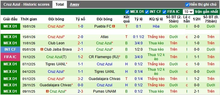 Nhận định, Soi tỷ lệ k&egrave;o Juarez vs Cruz Azul 10h06 ng&agrave;y 31/1: K&egrave;o kh&oacute; cho kh&aacute;ch - Ảnh 5