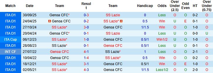 Nhận định, Soi tỷ lệ k&egrave;o Lazio vs Genoa 2h30 ng&agrave;y 31/1: Điểm tựa Olimpico - Ảnh 4