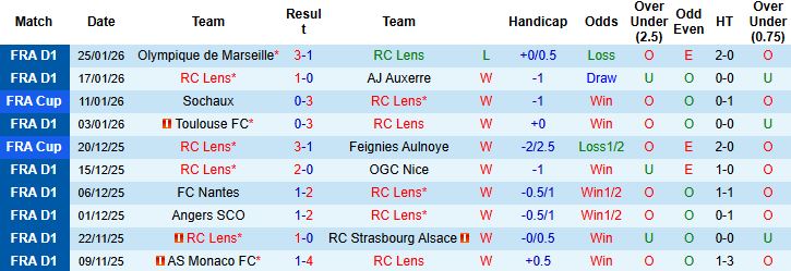 Nhận định, Soi tỷ lệ k&egrave;o Lens vs Le Havre 2h45 ng&agrave;y 31/1: Trở lại mạch thắng - Ảnh 3