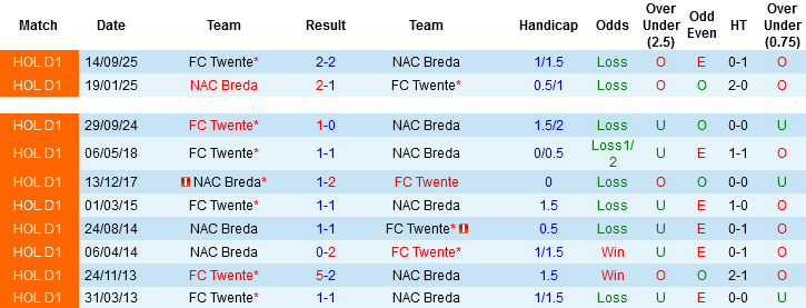 Nhận định, Soi tỷ lệ k&egrave;o NAC Breda vs Twente 02h00 ng&agrave;y 31/1: Kh&aacute;ch kh&ocirc;ng kh&aacute;ch kh&iacute; - Ảnh 3