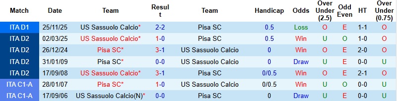 Nhận định, Soi tỷ lệ k&egrave;o Pisa vs Sassuolo 21h00 ng&agrave;y 31/1: Run rẩy tại tổ ấm  - Ảnh 2