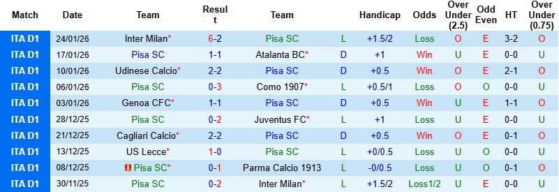 Nhận định, Soi tỷ lệ k&egrave;o Pisa vs Sassuolo 21h00 ng&agrave;y 31/1: Run rẩy tại tổ ấm  - Ảnh 3