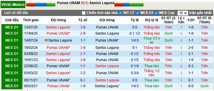 Nhận định, Soi tỷ lệ k&egrave;o Pumas UNAM vs Santos Laguna 10h00 ng&agrave;y 31/1: Vừa đủ ch&ecirc;nh k&egrave;o - Ảnh 1
