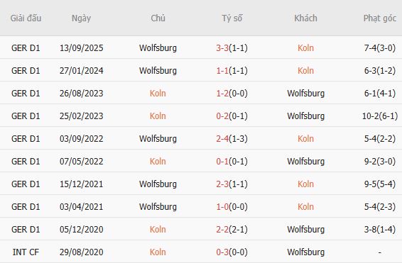 Soi k&egrave;o phạt g&oacute;c Koln vs Wolfsburg, 2h30 ng&agrave;y 31/1 - Ảnh 3