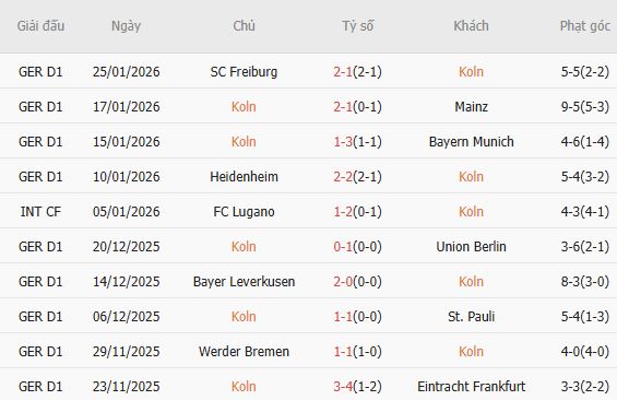 Soi k&egrave;o phạt g&oacute;c Koln vs Wolfsburg, 2h30 ng&agrave;y 31/1 - Ảnh 4