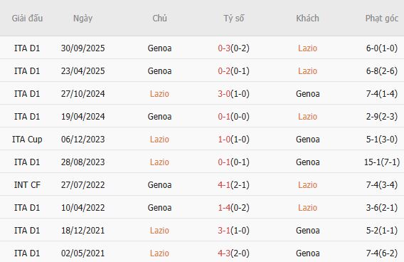 Soi k&egrave;o phạt g&oacute;c Lazio vs Genoa, 2h45 ng&agrave;y 31/1 - Ảnh 3