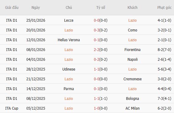 Soi k&egrave;o phạt g&oacute;c Lazio vs Genoa, 2h45 ng&agrave;y 31/1 - Ảnh 4