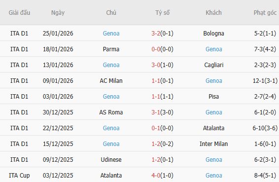 Soi k&egrave;o phạt g&oacute;c Lazio vs Genoa, 2h45 ng&agrave;y 31/1 - Ảnh 5