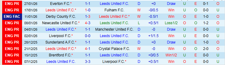 Nhận định, Soi tỷ lệ k&egrave;o Arsenal vs Leeds United 22h00 ng&agrave;y 31/1: Vững v&agrave;ng tr&ecirc;n ng&ocirc;i đầu - Ảnh 3