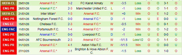 Nhận định, Soi tỷ lệ k&egrave;o Arsenal vs Leeds United 22h00 ng&agrave;y 31/1: Vững v&agrave;ng tr&ecirc;n ng&ocirc;i đầu - Ảnh 4