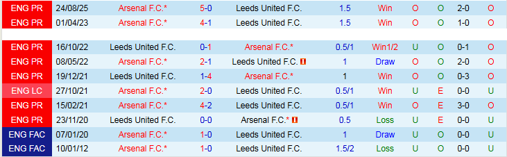 Nhận định, Soi tỷ lệ k&egrave;o Arsenal vs Leeds United 22h00 ng&agrave;y 31/1: Vững v&agrave;ng tr&ecirc;n ng&ocirc;i đầu - Ảnh 6