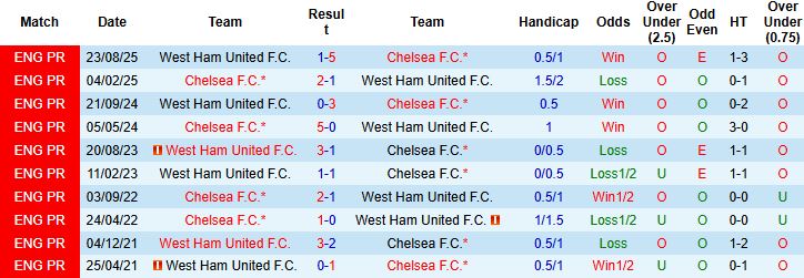Nhận định, Soi tỷ lệ k&egrave;o Chelsea vs West Ham 00h30 ng&agrave;y 01/02: Mở hội tại Stamford Bridge - Ảnh 4