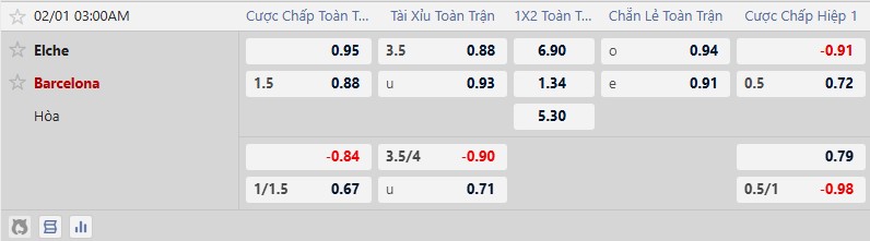 Nhận định, Soi tỷ lệ k&egrave;o Elche vs Barcelona 3h00 ng&agrave;y 1/2: Giải m&atilde; t&acirc;n binh - Ảnh 2
