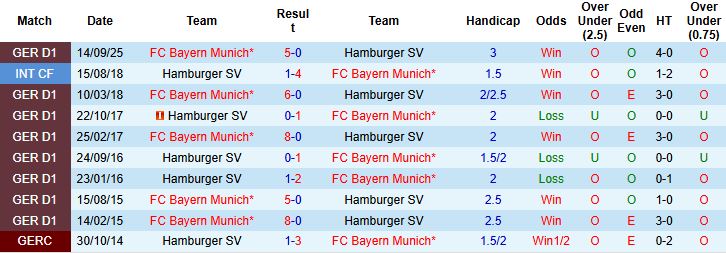 Nhận định, Soi tỷ lệ k&egrave;o Hamburger vs Bayern Munich 00h30 ng&agrave;y 01/02: Bắt nạt t&acirc;n binh - Ảnh 4