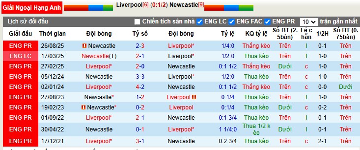 Nhận định, Soi tỷ lệ k&egrave;o Liverpool vs Newcastle 3h00 ng&agrave;y 1/2: Anfield chưa thể vui - Ảnh 1