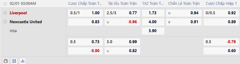 Nhận định, Soi tỷ lệ k&egrave;o Liverpool vs Newcastle 3h00 ng&agrave;y 1/2: Anfield chưa thể vui - Ảnh 2