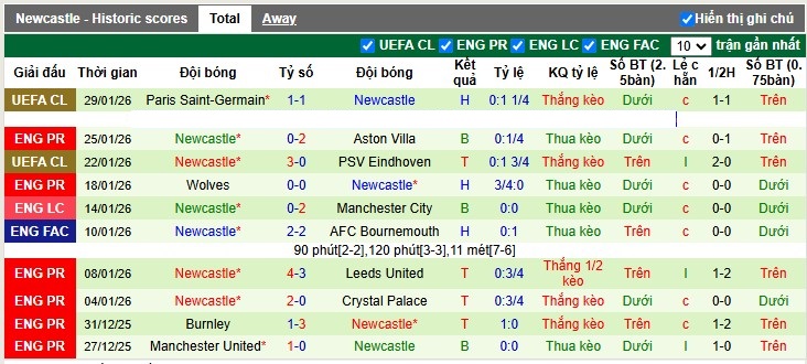 Nhận định, Soi tỷ lệ k&egrave;o Liverpool vs Newcastle 3h00 ng&agrave;y 1/2: Anfield chưa thể vui - Ảnh 5