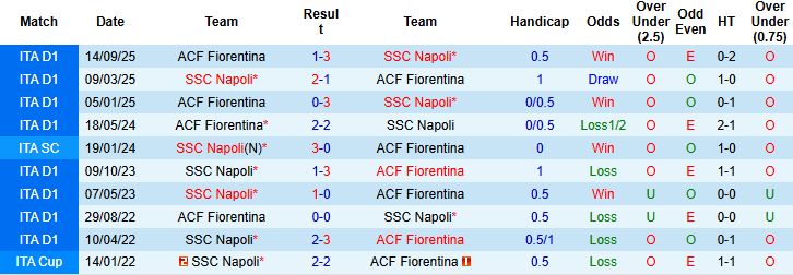 Nhận định, Soi tỷ lệ k&egrave;o Napoli vs Fiorentina 0h00 ng&agrave;y 01/02: Kh&oacute; c&oacute; bất ngờ - Ảnh 4