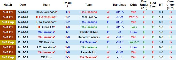 Nhận định, Soi tỷ lệ k&egrave;o Osasuna vs Villarreal 22h15 ng&agrave;y 31/01: Đ&aacute;nh đắm T&agrave;u ngầm v&agrave;ng - Ảnh 3