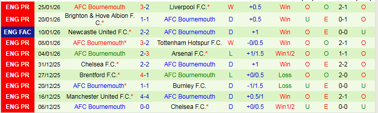 Nhận định, Soi tỷ lệ k&egrave;o Wolves vs Bournemouth 22h00 ng&agrave;y 31/1: 2 kẻ c&ugrave;ng cảnh ngộ - Ảnh 3