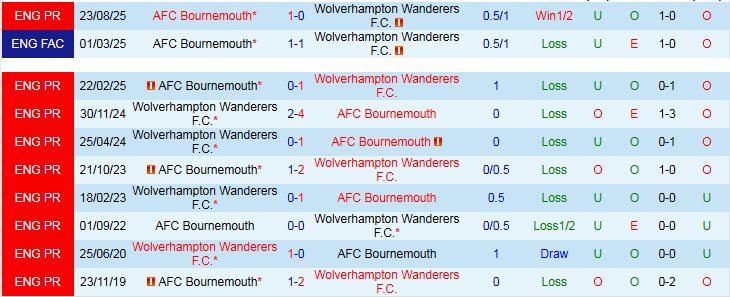 Nhận định, Soi tỷ lệ k&egrave;o Wolves vs Bournemouth 22h00 ng&agrave;y 31/1: 2 kẻ c&ugrave;ng cảnh ngộ - Ảnh 4