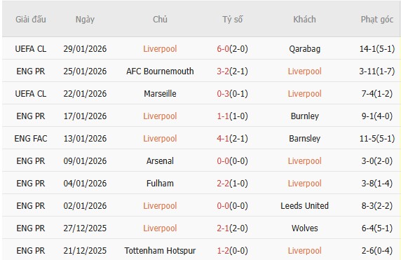 Soi k&egrave;o phạt g&oacute;c Liverpool vs Newcastle, 3h00 ng&agrave;y 1/2 - Ảnh 2