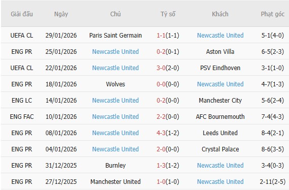 Soi k&egrave;o phạt g&oacute;c Liverpool vs Newcastle, 3h00 ng&agrave;y 1/2 - Ảnh 3