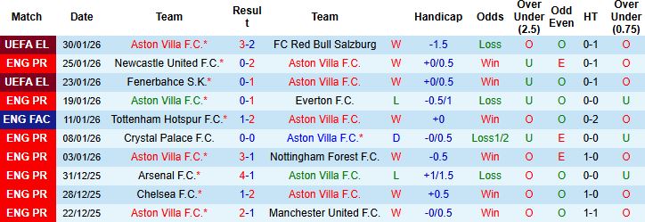 Nhận định, Soi tỷ lệ k&egrave;o Aston Villa vs Brentford 21h00 ng&agrave;y 01/02: Tiếp đ&agrave; hưng phấn - Ảnh 3