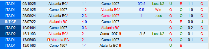 Nhận định, Soi tỷ lệ k&egrave;o Como vs Atalanta 21h00 ng&agrave;y 1/2: Giằng co - Ảnh 4