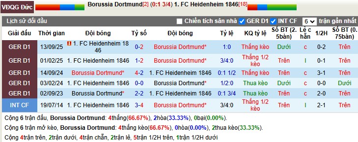 Nhận định, Soi tỷ lệ k&egrave;o Dortmund vs Heidenheim 23h30 ng&agrave;y 1/2: Ch&ecirc;nh lệch đẳng cấp - Ảnh 1