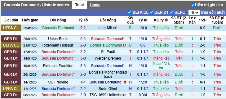Nhận định, Soi tỷ lệ k&egrave;o Dortmund vs Heidenheim 23h30 ng&agrave;y 1/2: Ch&ecirc;nh lệch đẳng cấp - Ảnh 4