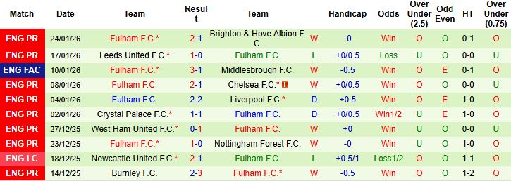 Nhận định, Soi tỷ lệ k&egrave;o MU vs Fulham 21h00 ng&agrave;y 01/02: Mở hội tại Old Trafford - Ảnh 2