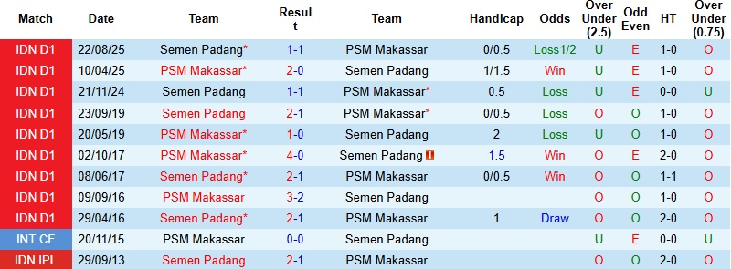 Nhận định, Soi tỷ lệ k&egrave;o PSM Makassar vs Semen Padang 19h00 ng&agrave;y 2/2: Chưa thể trở lại  - Ảnh 2