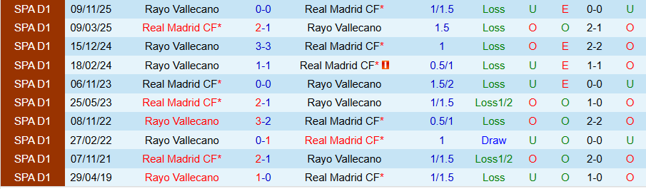 Nhận định, Soi tỷ lệ k&egrave;o Real Madrid vs Rayo Vallecano 22h00 ng&agrave;y 1/2: Chứng tỏ đi, Arbeloa! - Ảnh 5