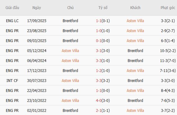 Soi k&egrave;o phạt g&oacute;c Aston Villa vs Brentford, 21h00 ng&agrave;y 01/02 - Ảnh 3