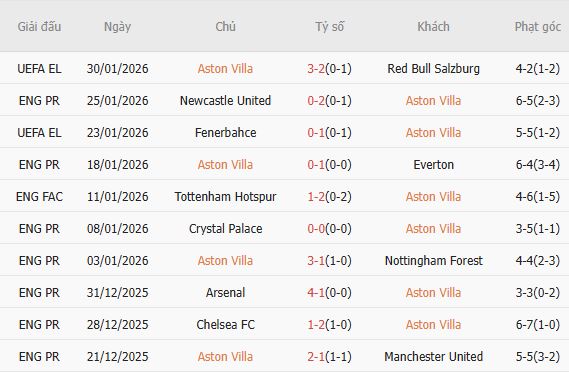 Soi k&egrave;o phạt g&oacute;c Aston Villa vs Brentford, 21h00 ng&agrave;y 01/02 - Ảnh 4