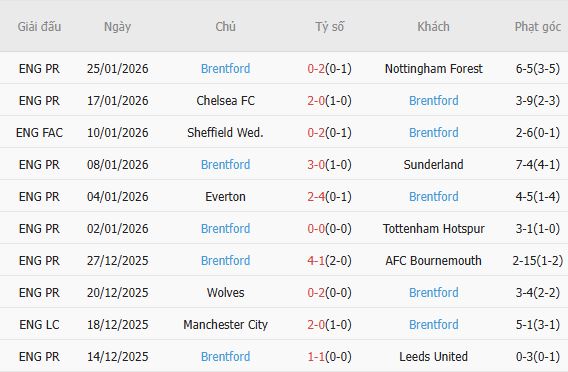 Soi k&egrave;o phạt g&oacute;c Aston Villa vs Brentford, 21h00 ng&agrave;y 01/02 - Ảnh 5