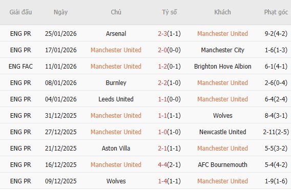 Soi k&egrave;o phạt g&oacute;c MU vs Fulham, 21h00 ng&agrave;y 01/02 - Ảnh 4