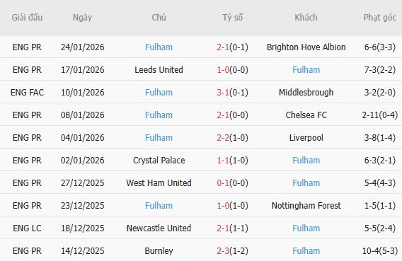 Soi k&egrave;o phạt g&oacute;c MU vs Fulham, 21h00 ng&agrave;y 01/02 - Ảnh 5