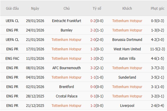 Soi k&egrave;o phạt g&oacute;c Tottenham vs Man City, 23h30 ng&agrave;y 1/2 - Ảnh 3