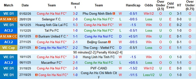 Nhận định, Soi tỷ lệ k&egrave;o C&ocirc;ng an H&agrave; Nội vs Tampines Rovers 19h30 ng&agrave;y 4/2: Chủ nh&agrave; hết động lực  - Ảnh 2