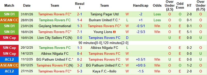 Nhận định, Soi tỷ lệ k&egrave;o C&ocirc;ng an H&agrave; Nội vs Tampines Rovers 19h30 ng&agrave;y 4/2: Chủ nh&agrave; hết động lực  - Ảnh 3