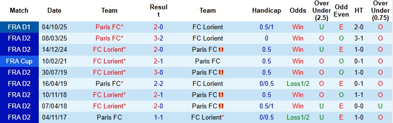 Nhận định, Soi tỷ lệ k&egrave;o Lorient vs Paris 2h30 ng&agrave;y 5/2: Kh&aacute;ch dừng cuộc chơi  - Ảnh 2