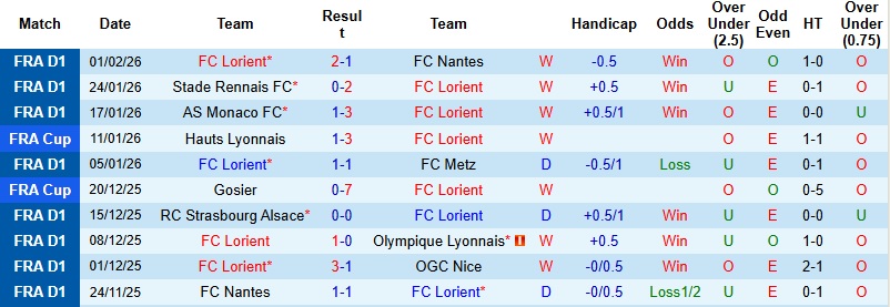 Nhận định, Soi tỷ lệ k&egrave;o Lorient vs Paris 2h30 ng&agrave;y 5/2: Kh&aacute;ch dừng cuộc chơi  - Ảnh 3